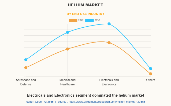 Helium Market by End-Use Industry