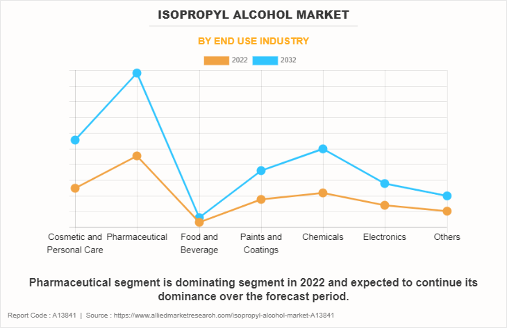 Isopropyl alcohol Market by End use industry
