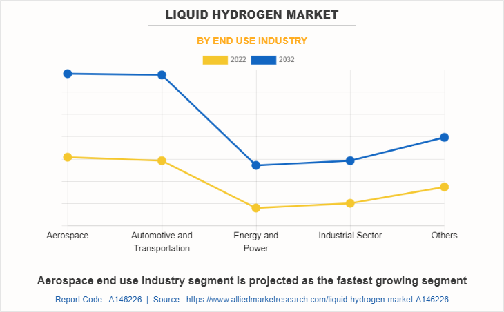 Liquid Hydrogen Market by End Use Industry
