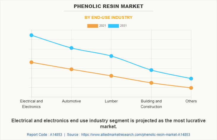 Phenolic Resin Market by End-use Industry
