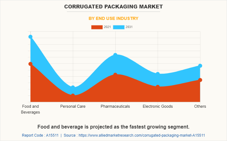 Corrugated Packaging Market by End Use Industry