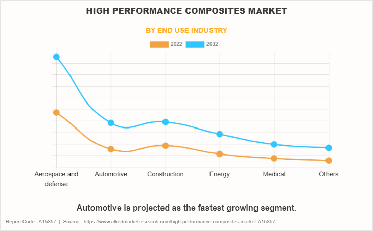 High Performance Composites Market by End Use Industry