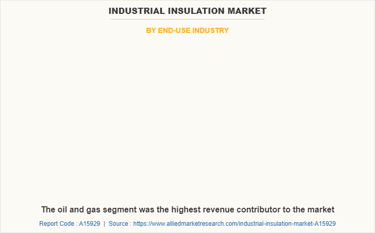 Industrial Insulation Market by End-use Industry