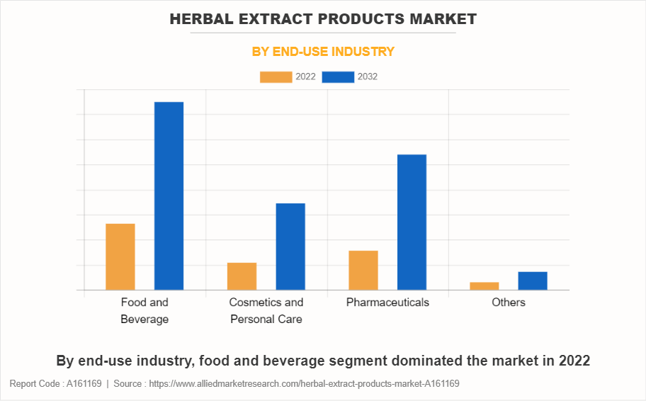 Herbal Extract Products Market by End-use Industry
