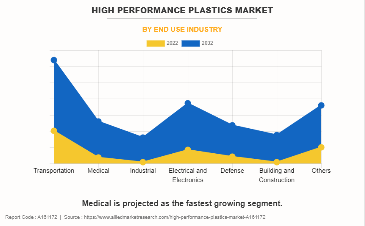 High Performance Plastics Market by End Use Industry
