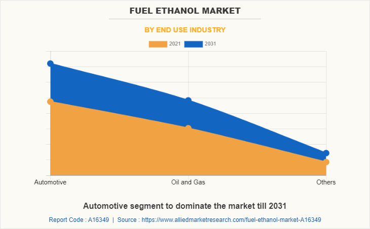 Fuel Ethanol Market