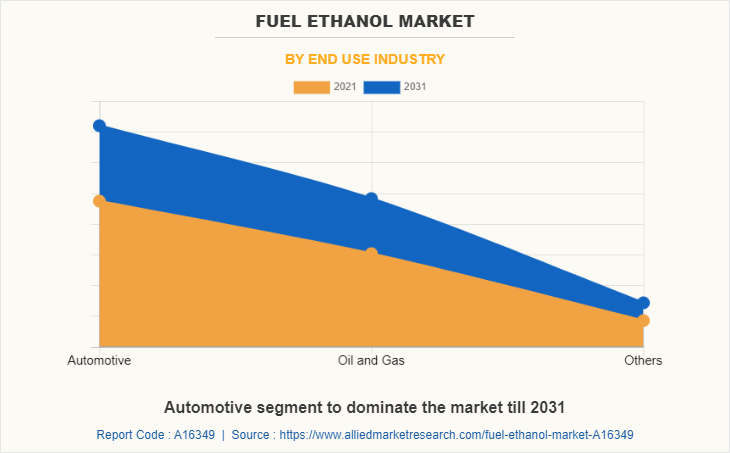 Fuel Ethanol Market by End Use Industry