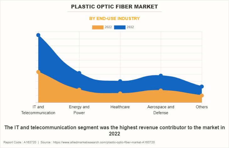 Plastic Optic Fiber Market by End-Use Industry