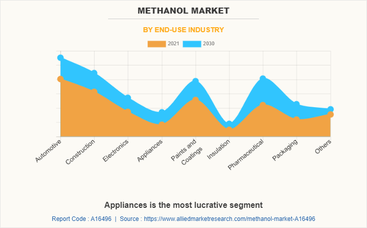 Methanol Market by End-use Industry