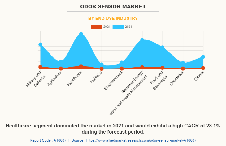 Odor Sensor Market by End Use Industry