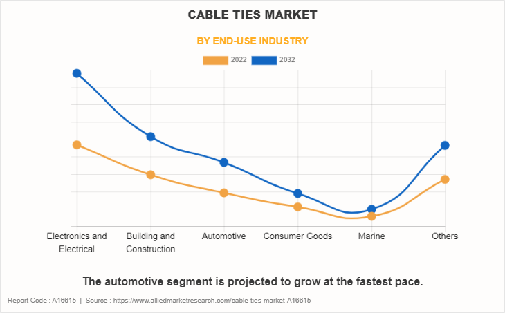 Cable Ties Market by End-use Industry