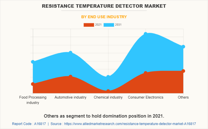 Resistance Temperature Detector Market by End Use Industry