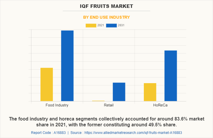 IQF Fruits Market by End Use Industry