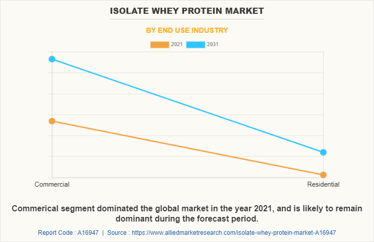 Isolate Whey Protein Market by End use industry