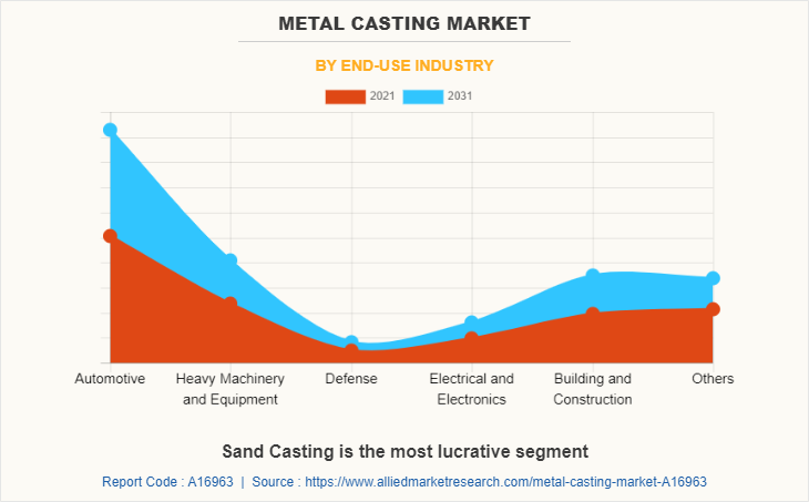 Metal Casting Market by End-use Industry