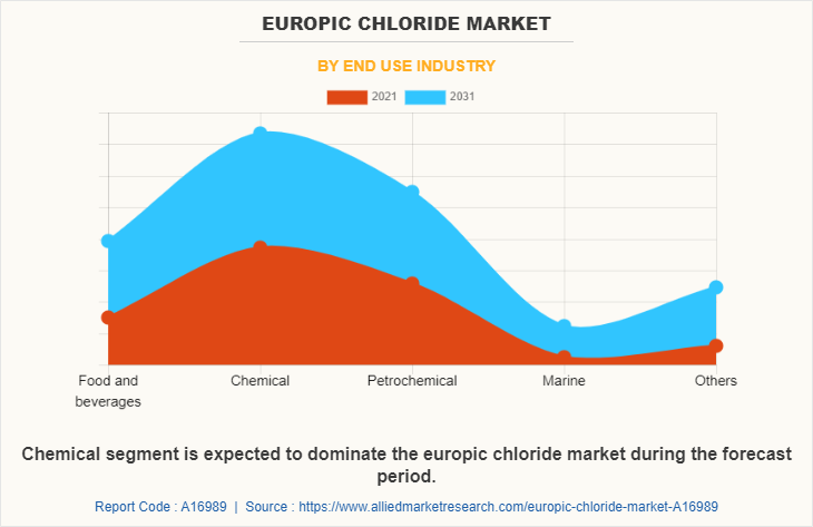 Europic Chloride Market