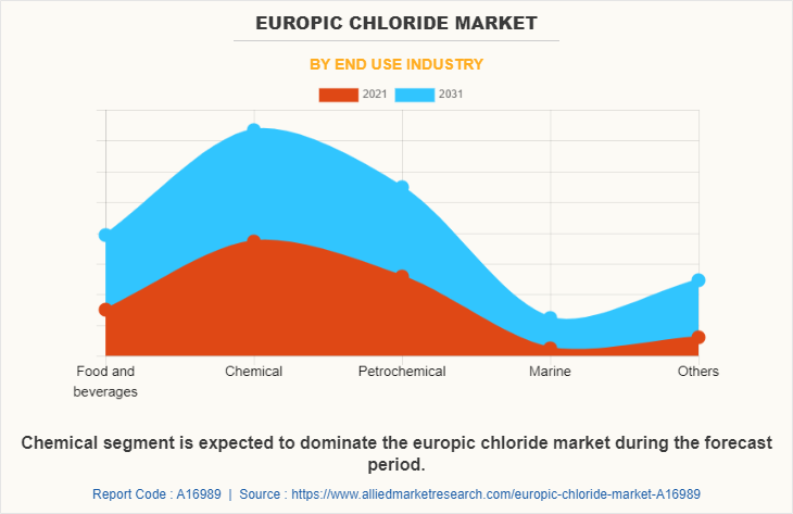 Europic Chloride Market by End use industry