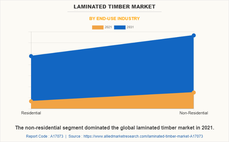 Laminated Timber Market by End-Use Industry