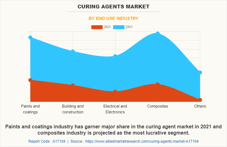 Curing Agents Market
