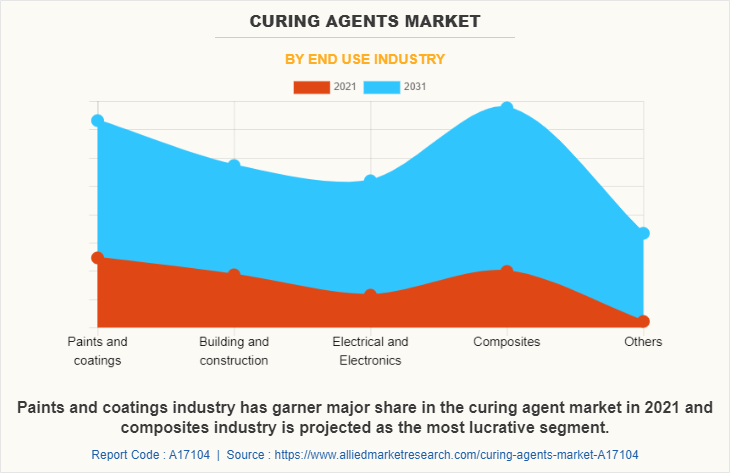 Curing Agents Market by End use industry