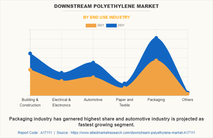 Downstream Polyethylene Market by End use industry