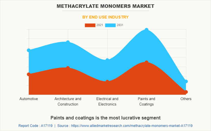 Methacrylate Monomers Market by End Use Industry
