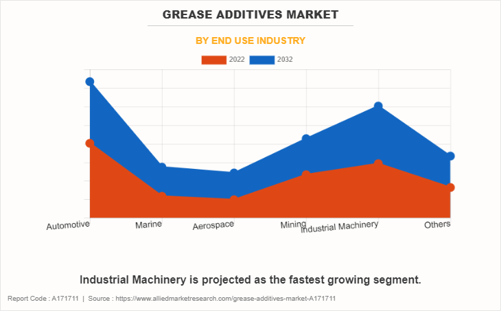 Grease Additives Market by End Use Industry