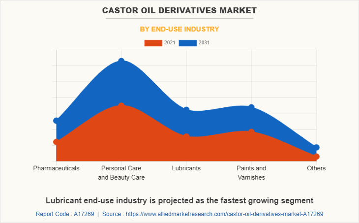 Castor Oil Derivatives Market by End-use Industry