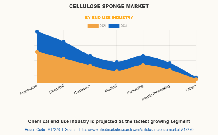 Cellulose Sponge Market by End-use Industry