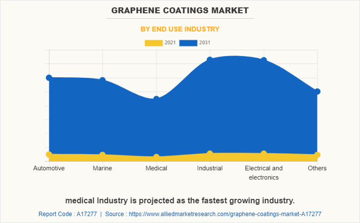 Graphene Coatings Market by end use Industry