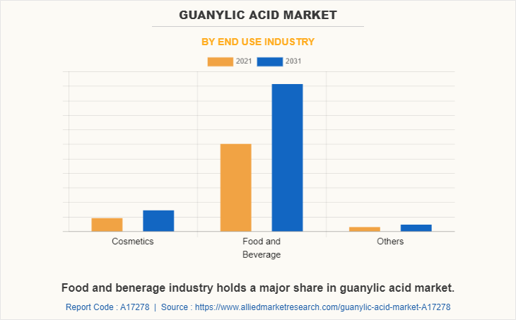 Guanylic Acid Market by End Use Industry