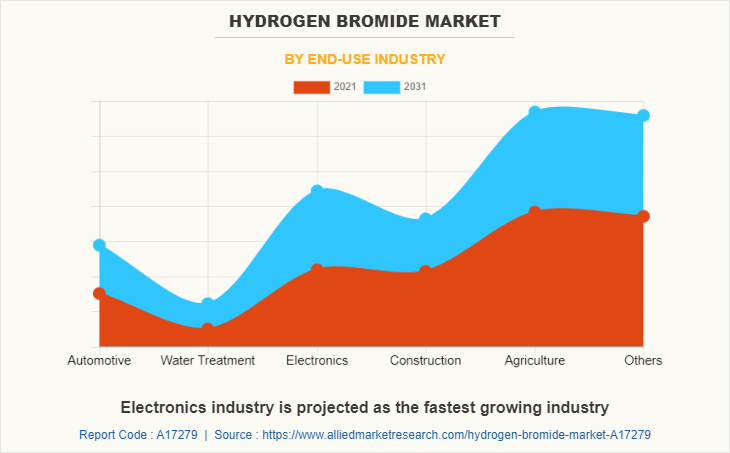 Hydrogen Bromide Market by End-use Industry