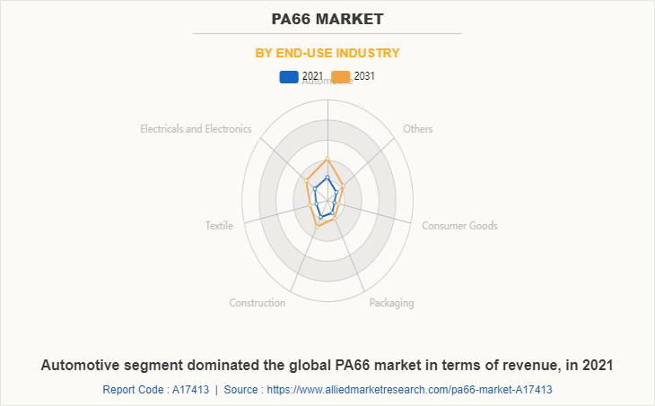 PA66 Market by End-use Industry