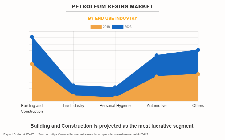 Petroleum Resins Market by End Use Industry
