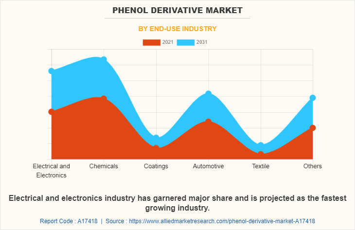 Phenol Derivative Market by End-Use Industry