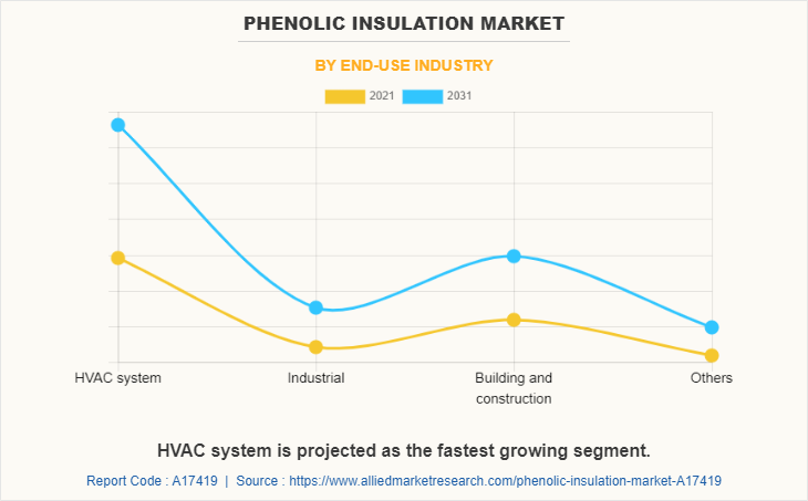 Phenolic Insulation Market by End-Use Industry