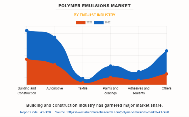 Polymer Emulsions Market by End-Use Industry