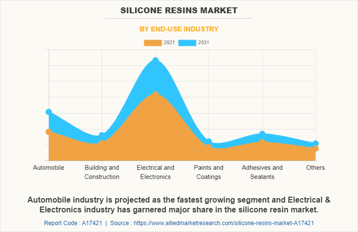 Silicone Resins Market by End-Use Industry