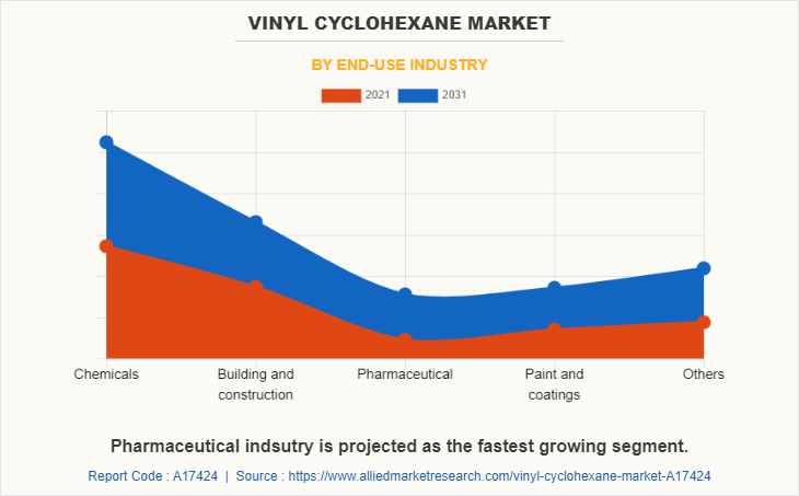 Vinyl Cyclohexane Market by End-Use Industry