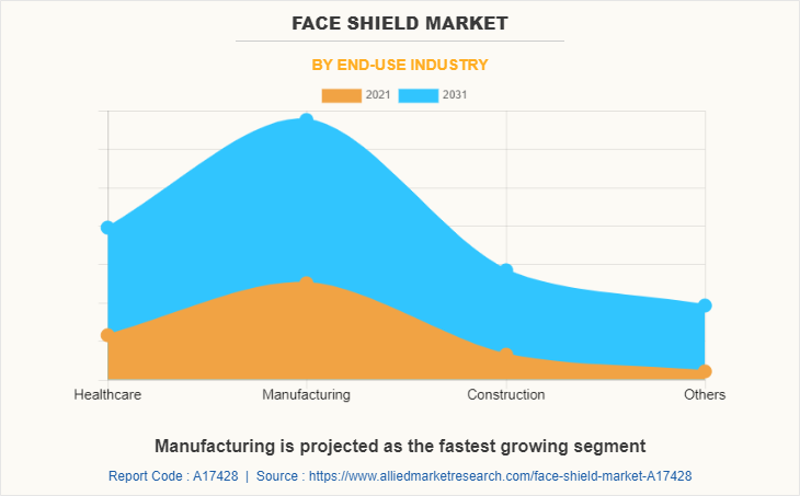 Face Shield Market by End-use Industry