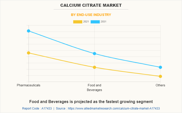 Calcium Citrate Market by End-use Industry