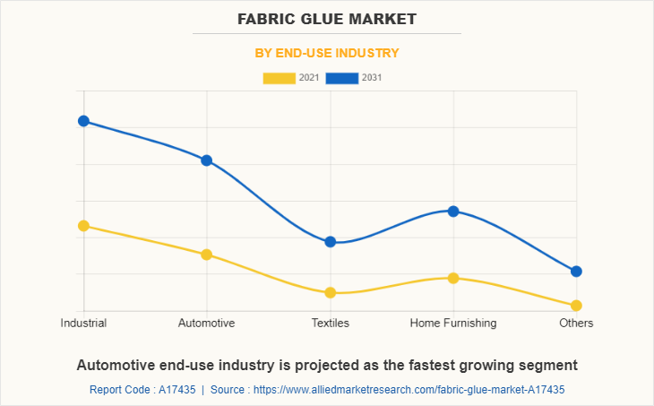 Fabric Glue Market by End-use Industry