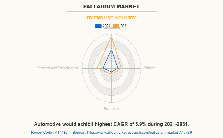 Palladium Market by End Use Industry