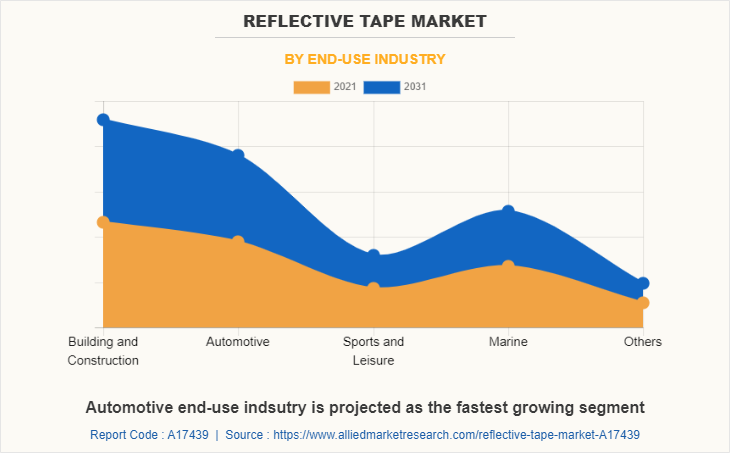 Reflective Tape Market by End-Use Industry
