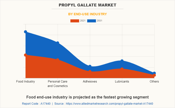 Propyl Gallate Market by End-Use Industry