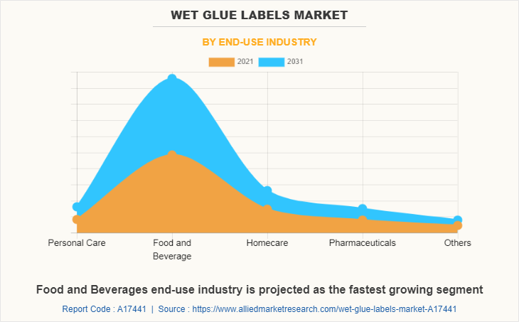 Wet Glue Labels Market by End-Use Industry