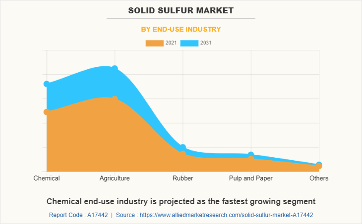 Solid Sulfur Market by End-Use Industry