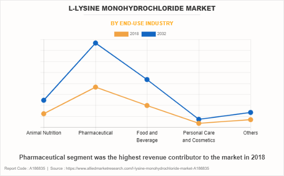L-Lysine Monohydrochloride Market by End-use Industry