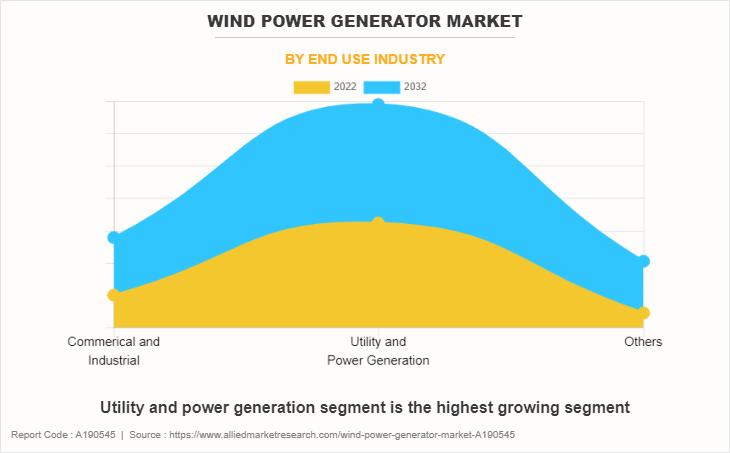 Wind Power Generator Market by End Use Industry