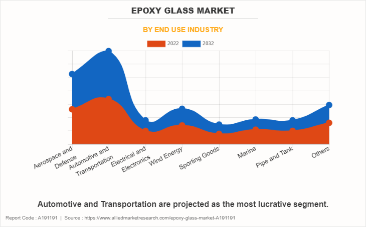 Epoxy Glass Market by End Use Industry